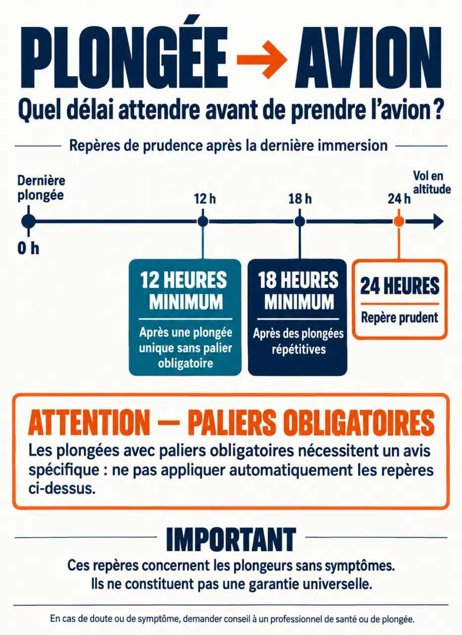 Infographie sur le délai entre plongée avion et risque de décompression selon le profil de plongée
