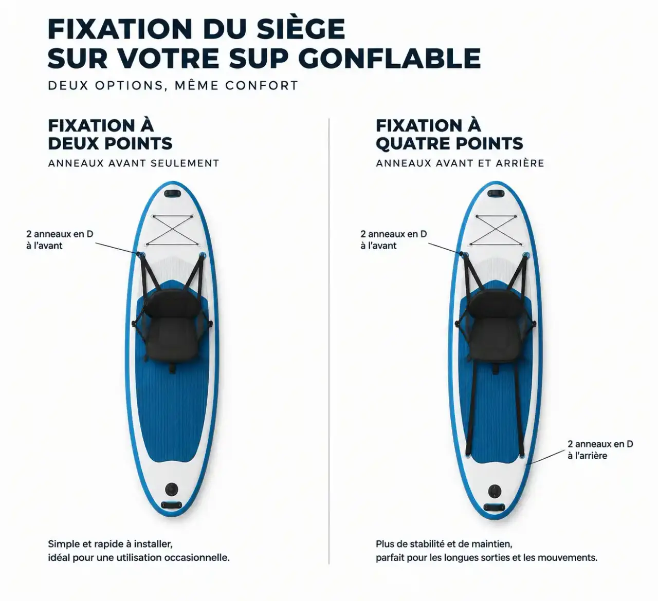 Schéma d'un siège pour paddle fixé sur une planche SUP avec deux ou quatre points d'ancrage sur les anneaux en D