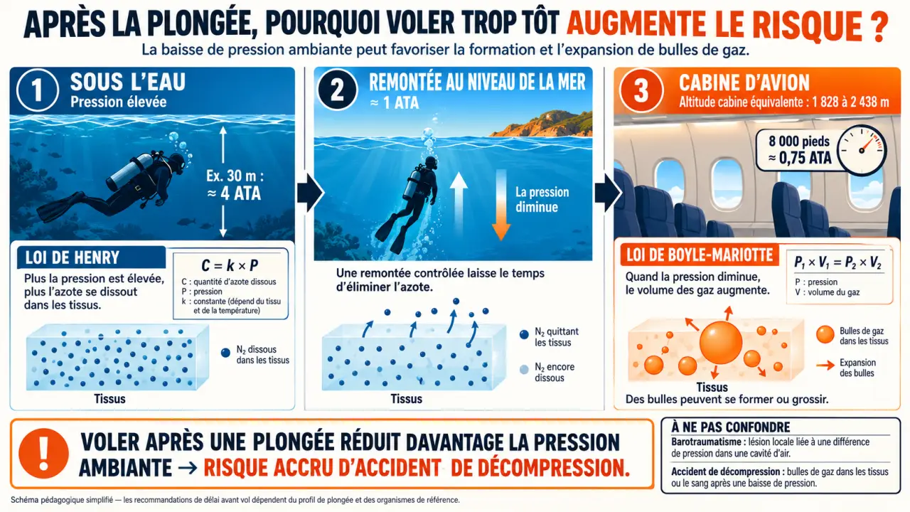 Schéma expliquant la pression entre plongée et avion et le risque de décompression